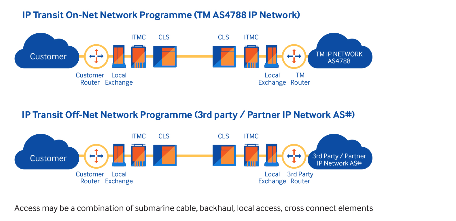 img Global IP Transit